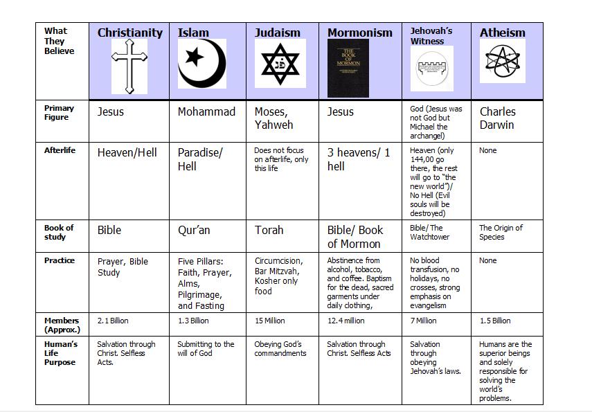 Difference Between Religions Chart